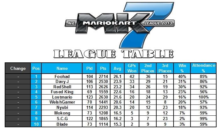 Final Mario Kart League Table 2013